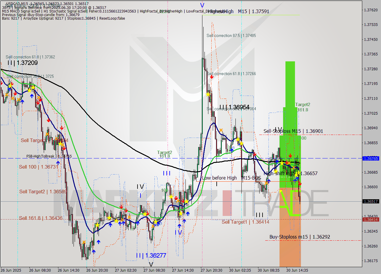 USDCAD M15 Analysis USDCAD M15 Signal