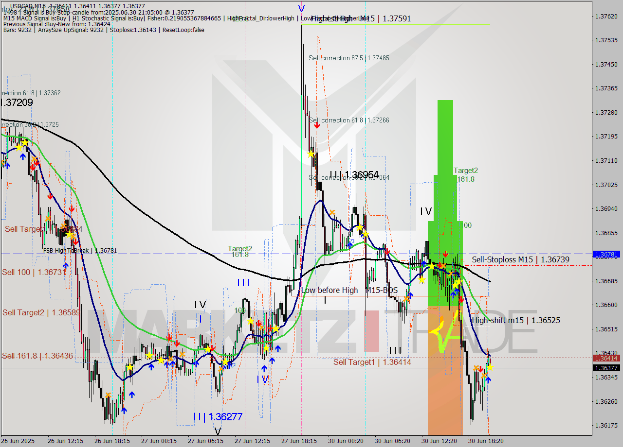 USDCAD M15 Analysis USDCAD M15 Signal