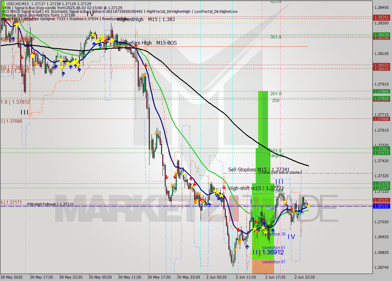 USDCAD M15 Signal