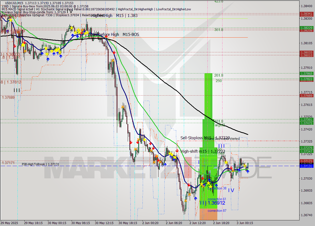 USDCAD M15 Signal
