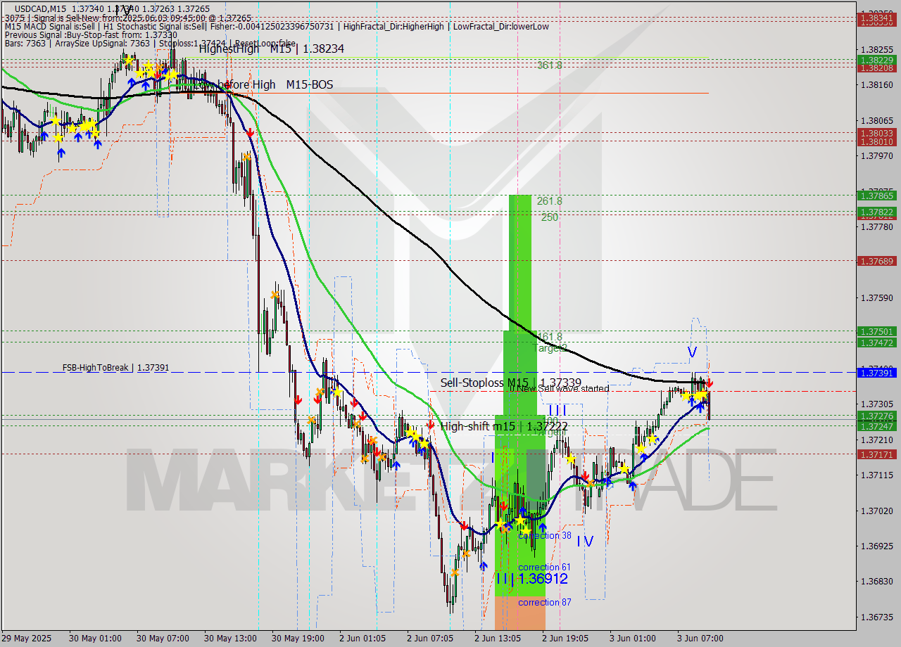 USDCAD M15 Analysis USDCAD M15 Signal