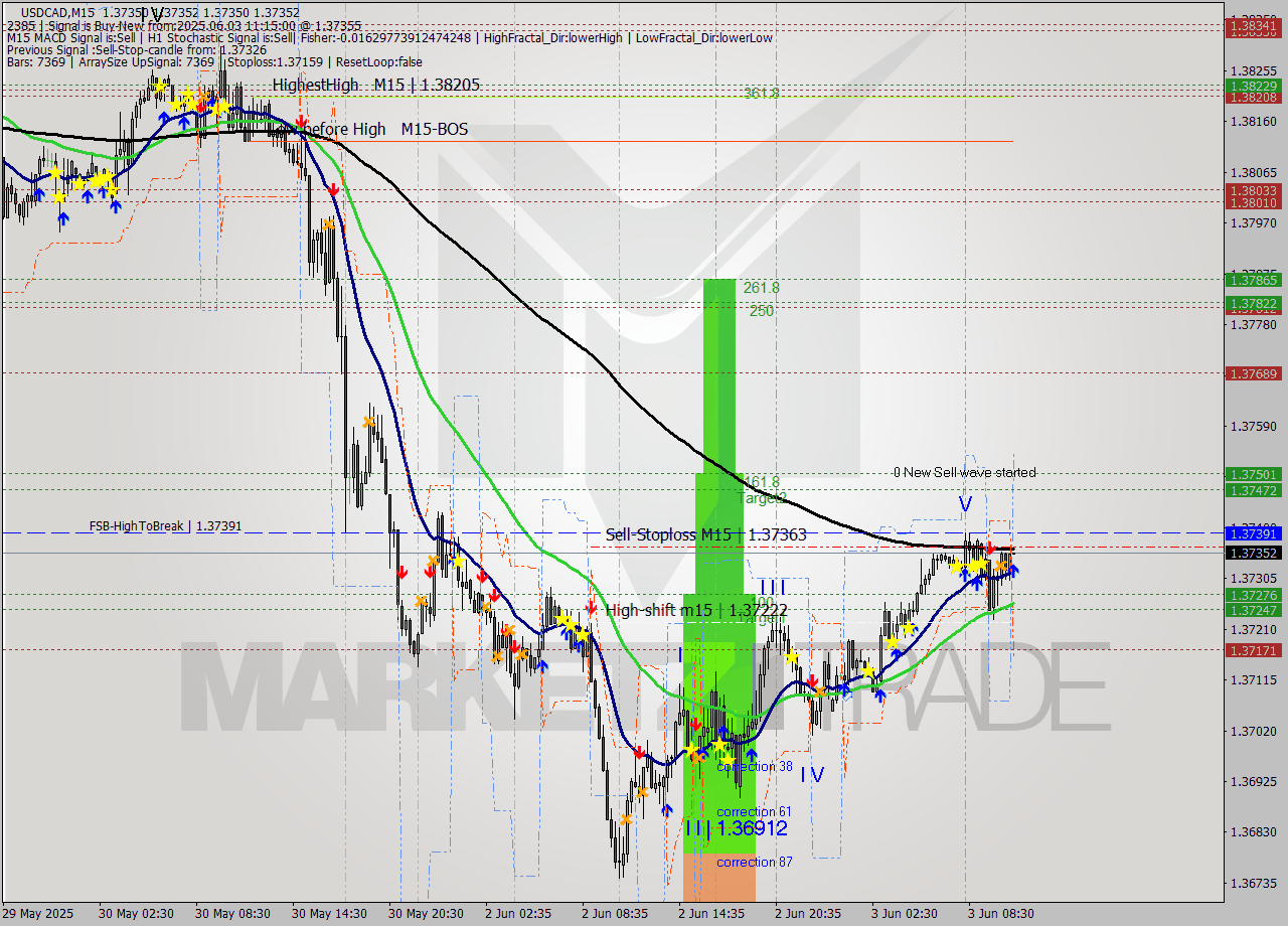 USDCAD M15 Analysis USDCAD M15 Signal