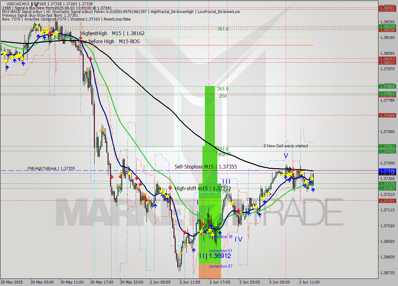USDCAD M15 Analysis USDCAD M15 Signal