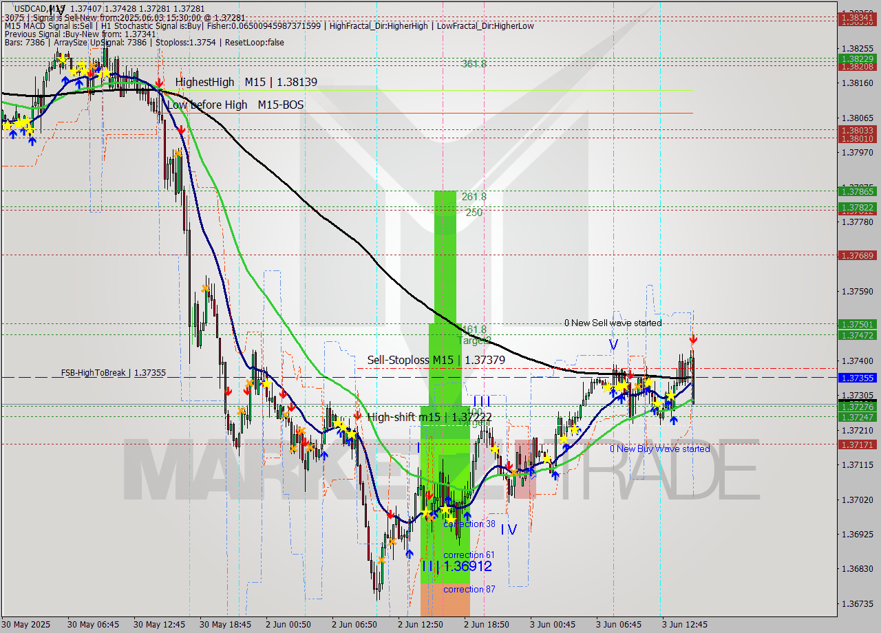 USDCAD M15 Analysis USDCAD M15 Signal