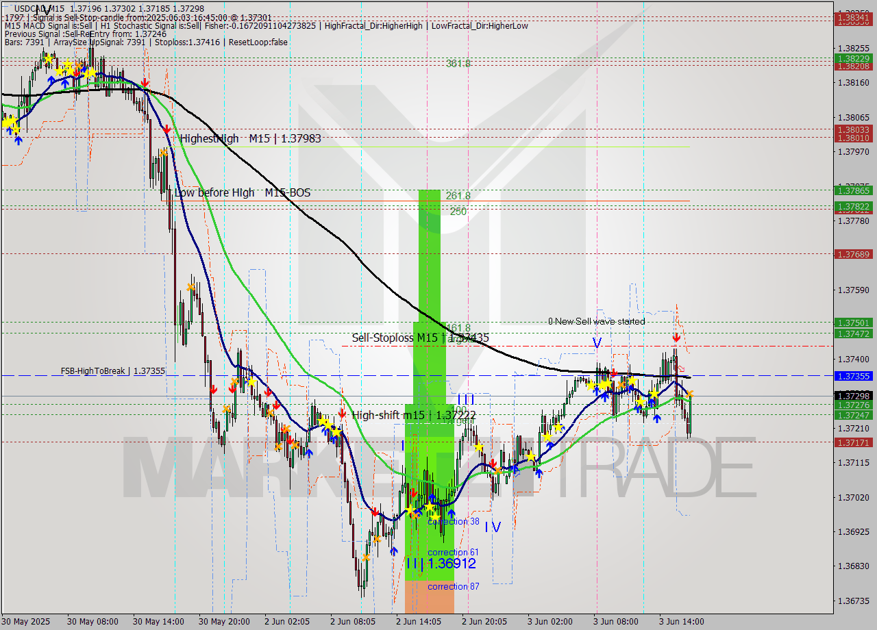 USDCAD M15 Analysis USDCAD M15 Signal