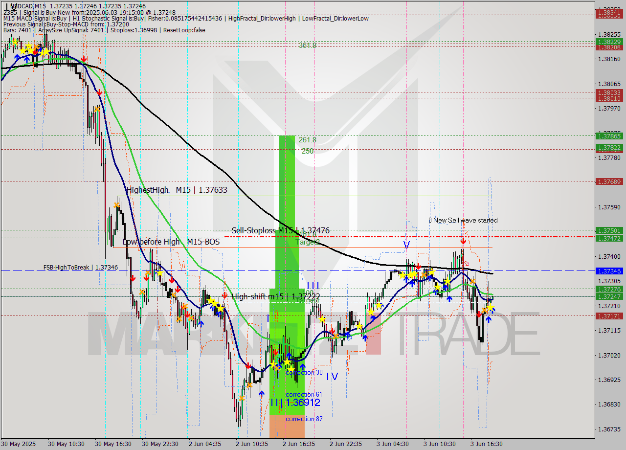 USDCAD M15 Signal