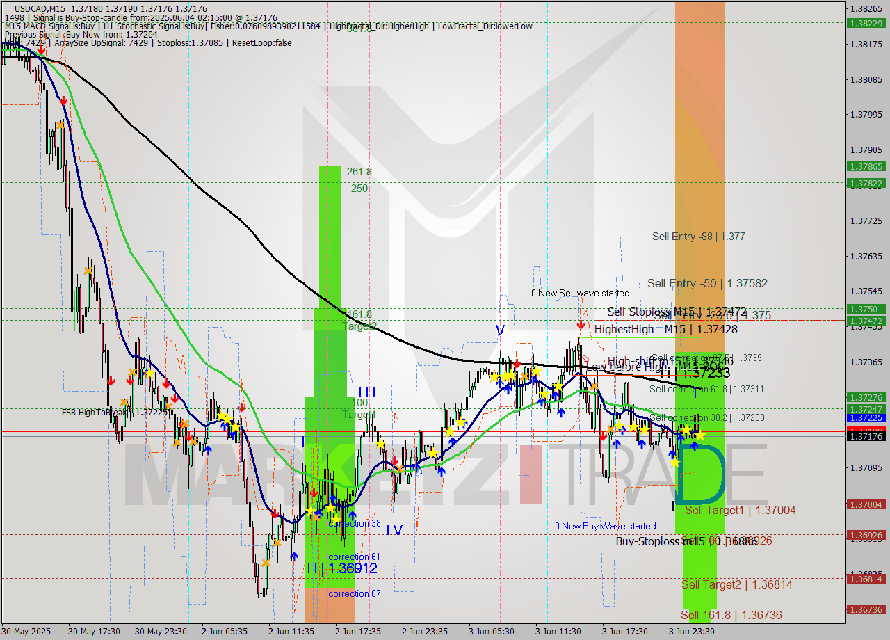 USDCAD M15 Analysis USDCAD M15 Signal