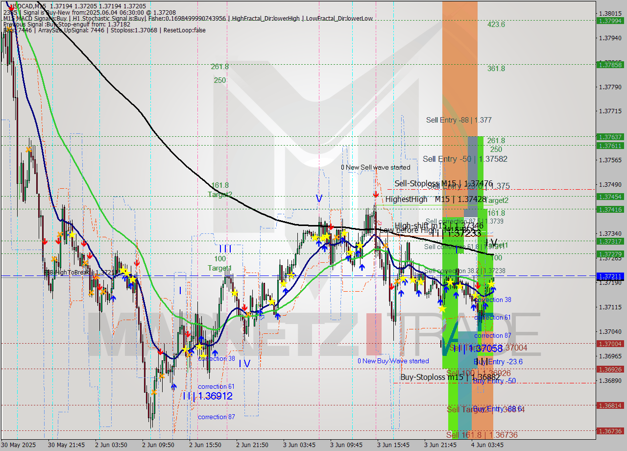 USDCAD M15 Analysis USDCAD M15 Signal