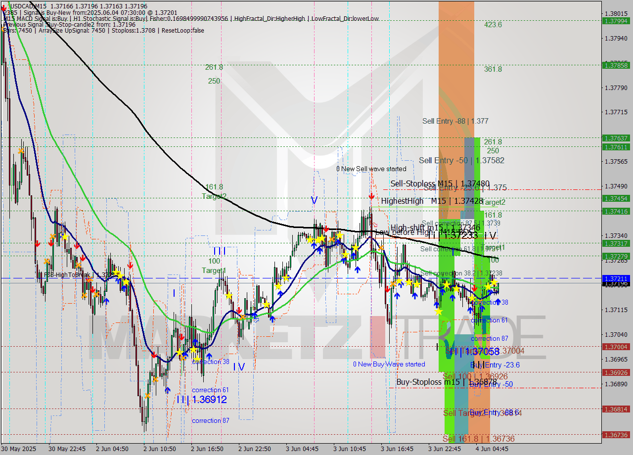 USDCAD M15 Analysis USDCAD M15 Signal
