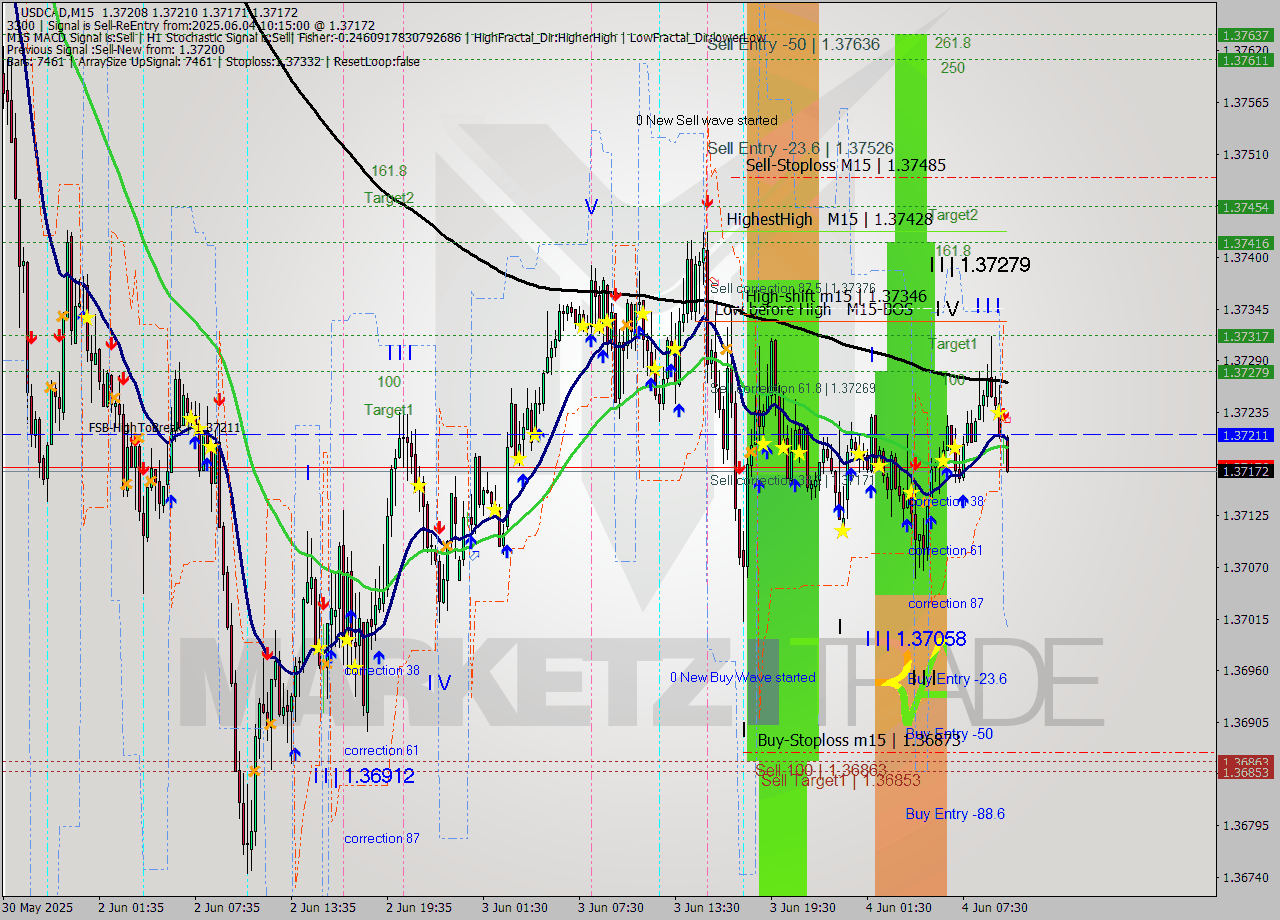USDCAD M15 Analysis USDCAD M15 Signal