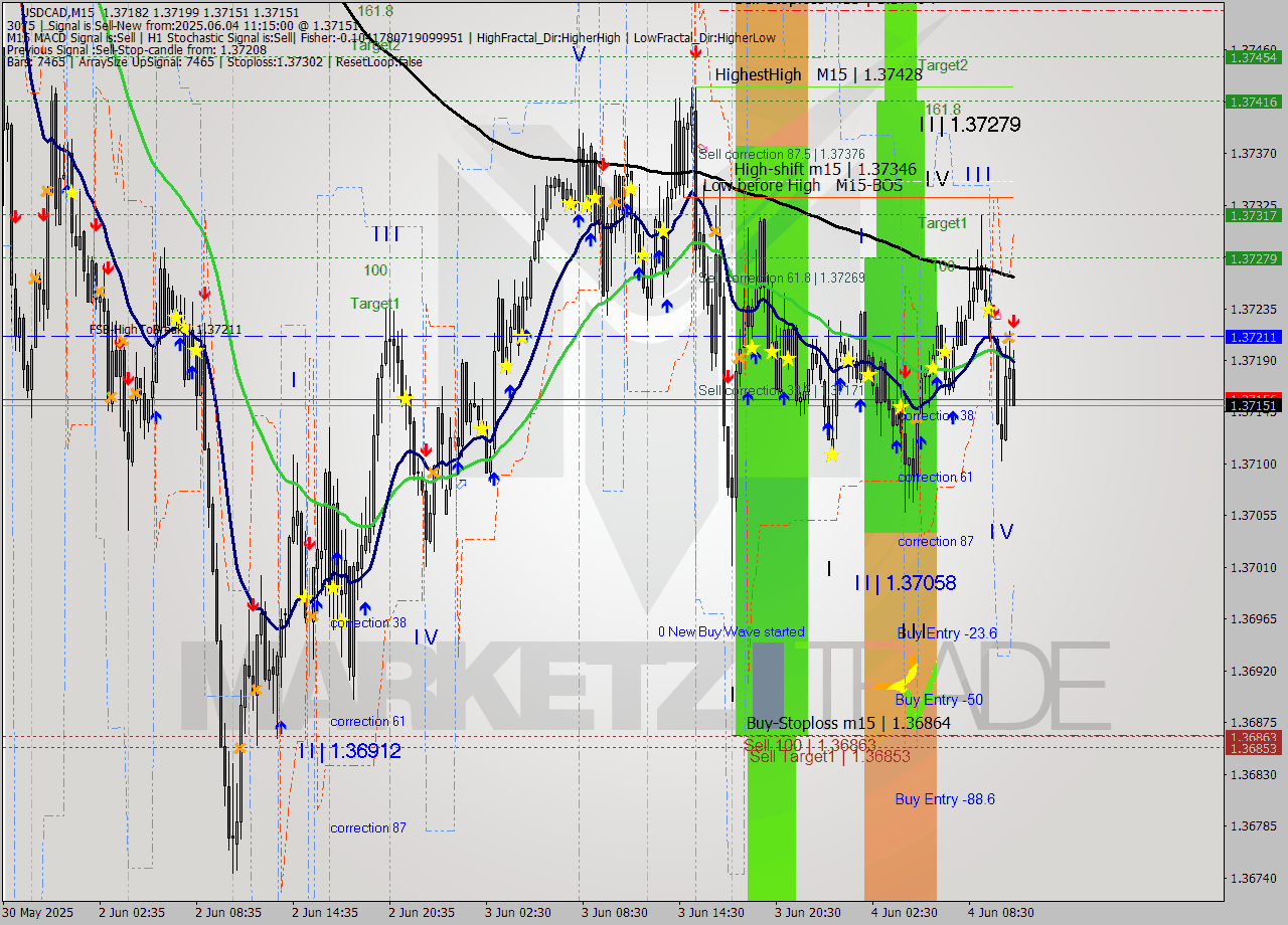 USDCAD M15 Analysis USDCAD M15 Signal