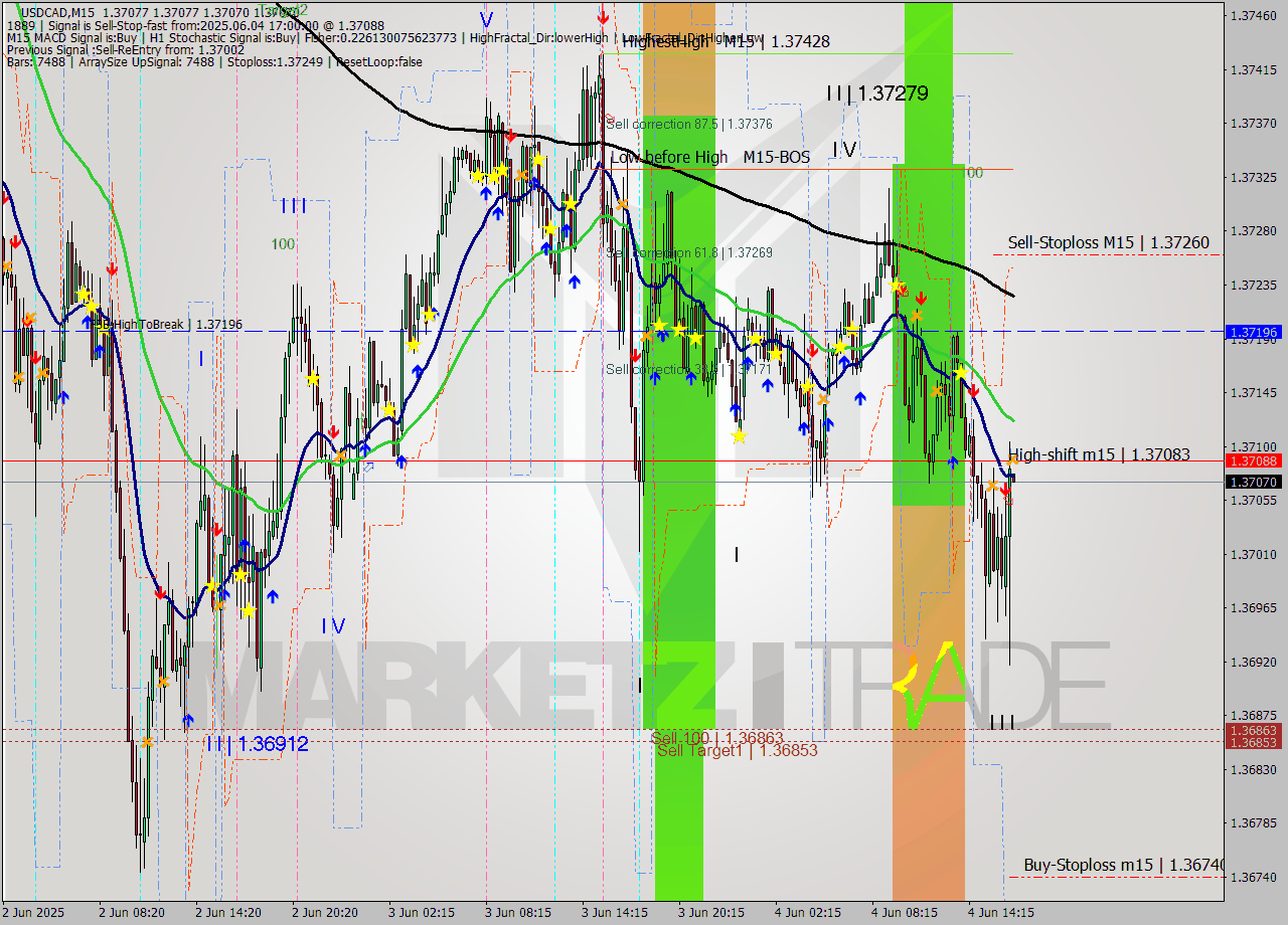 USDCAD M15 Analysis USDCAD M15 Signal