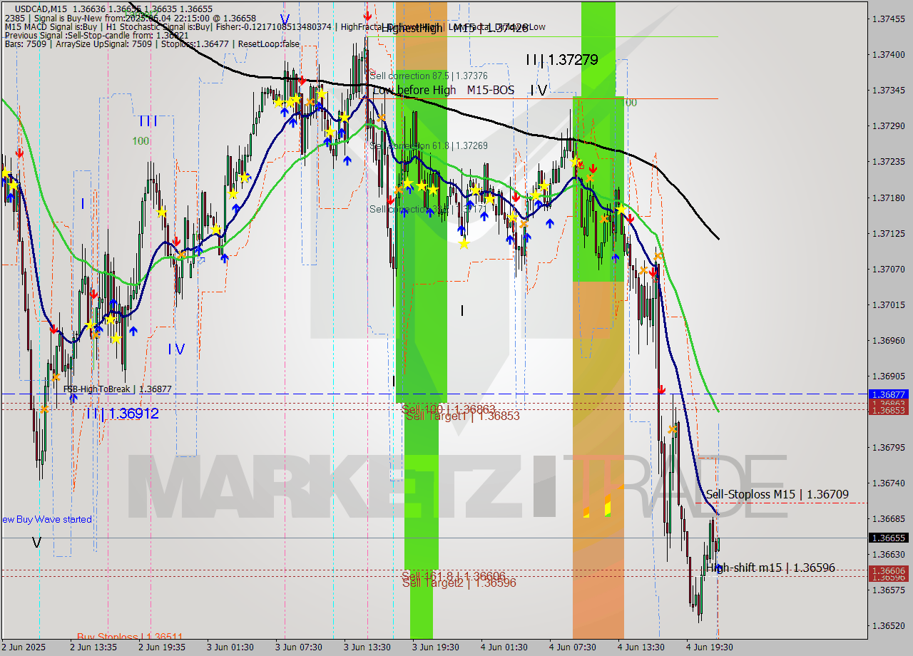 USDCAD M15 Analysis USDCAD M15 Signal