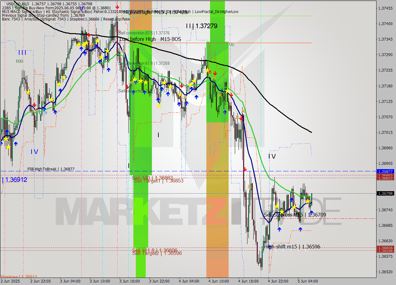 USDCAD M15 Analysis USDCAD M15 Signal