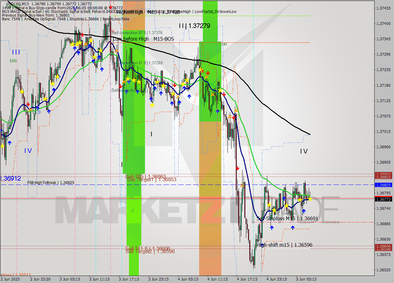 USDCAD M15 Analysis USDCAD M15 Signal