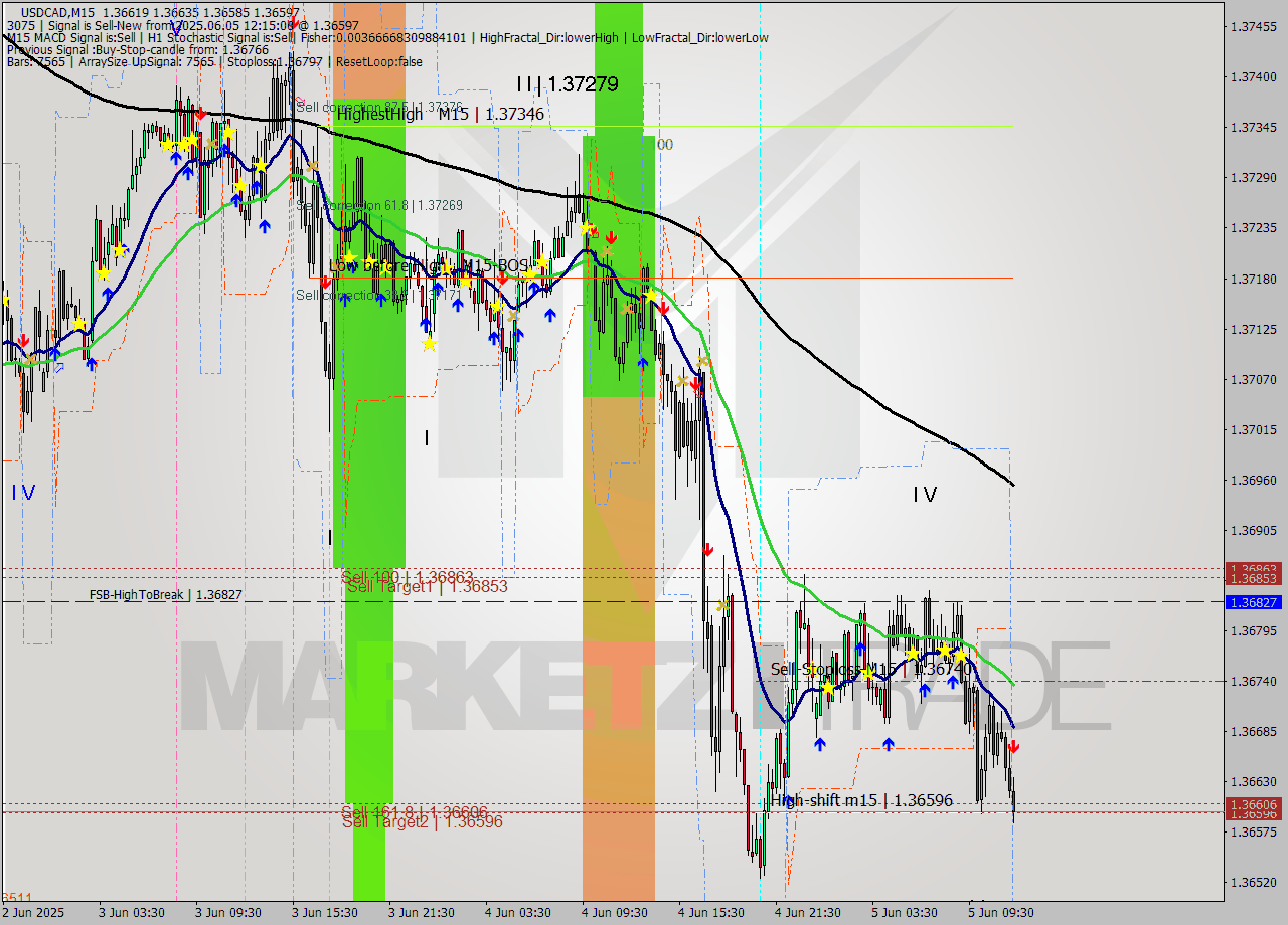 USDCAD M15 Analysis USDCAD M15 Signal