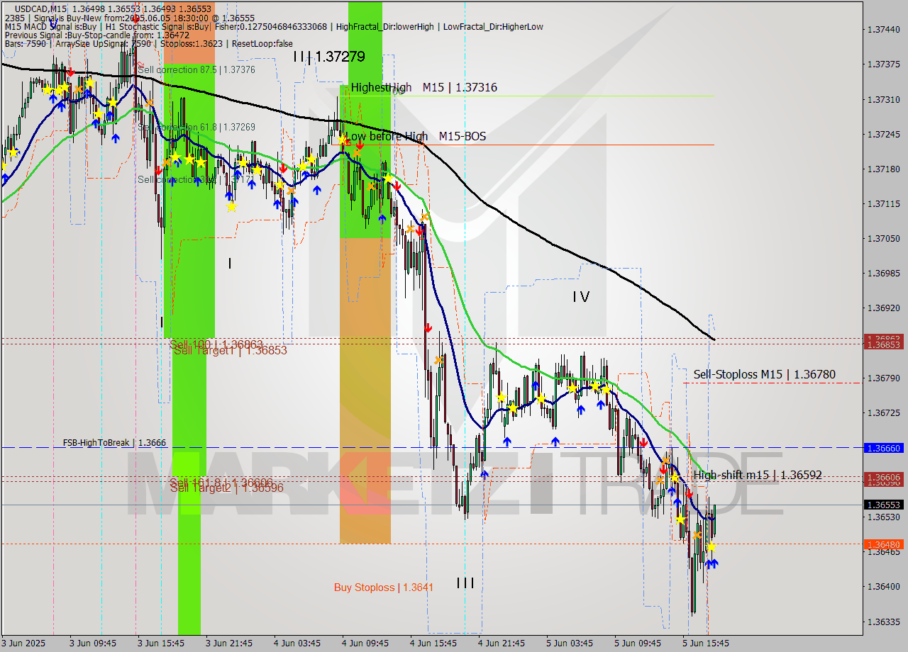 USDCAD M15 Analysis USDCAD M15 Signal