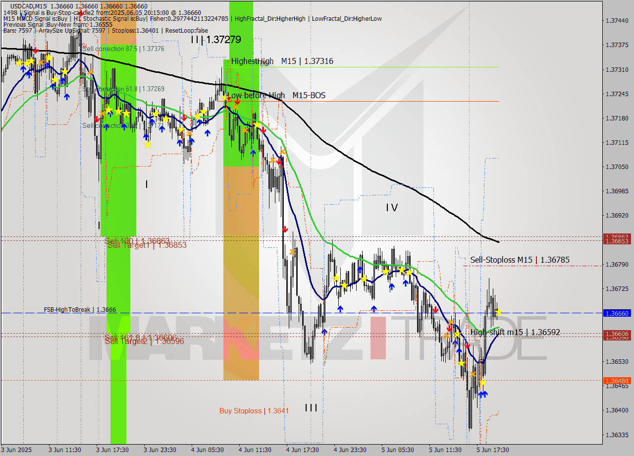 USDCAD M15 Analysis USDCAD M15 Signal