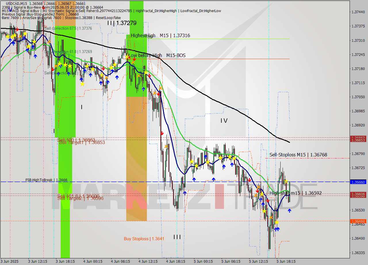 USDCAD M15 Analysis USDCAD M15 Signal