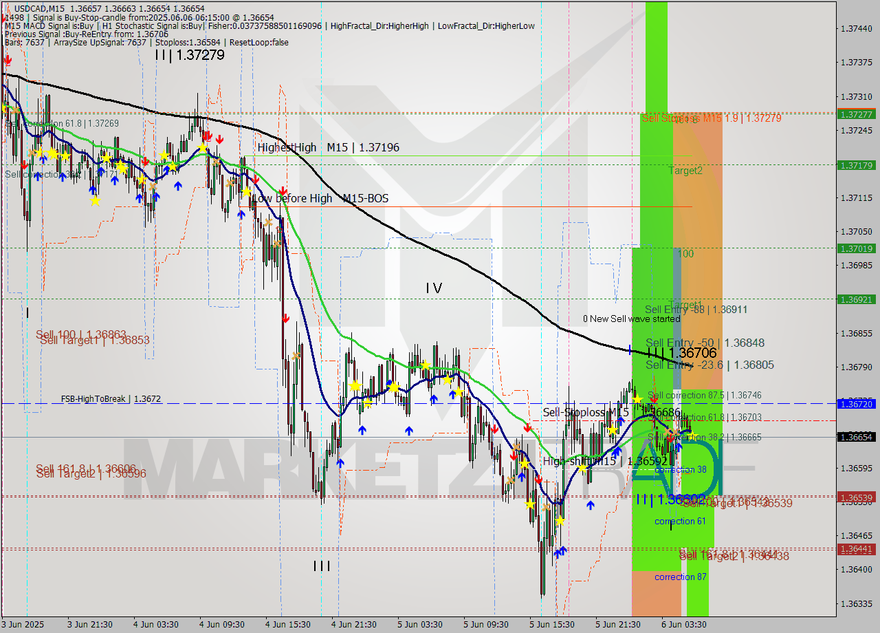 USDCAD M15 Signal