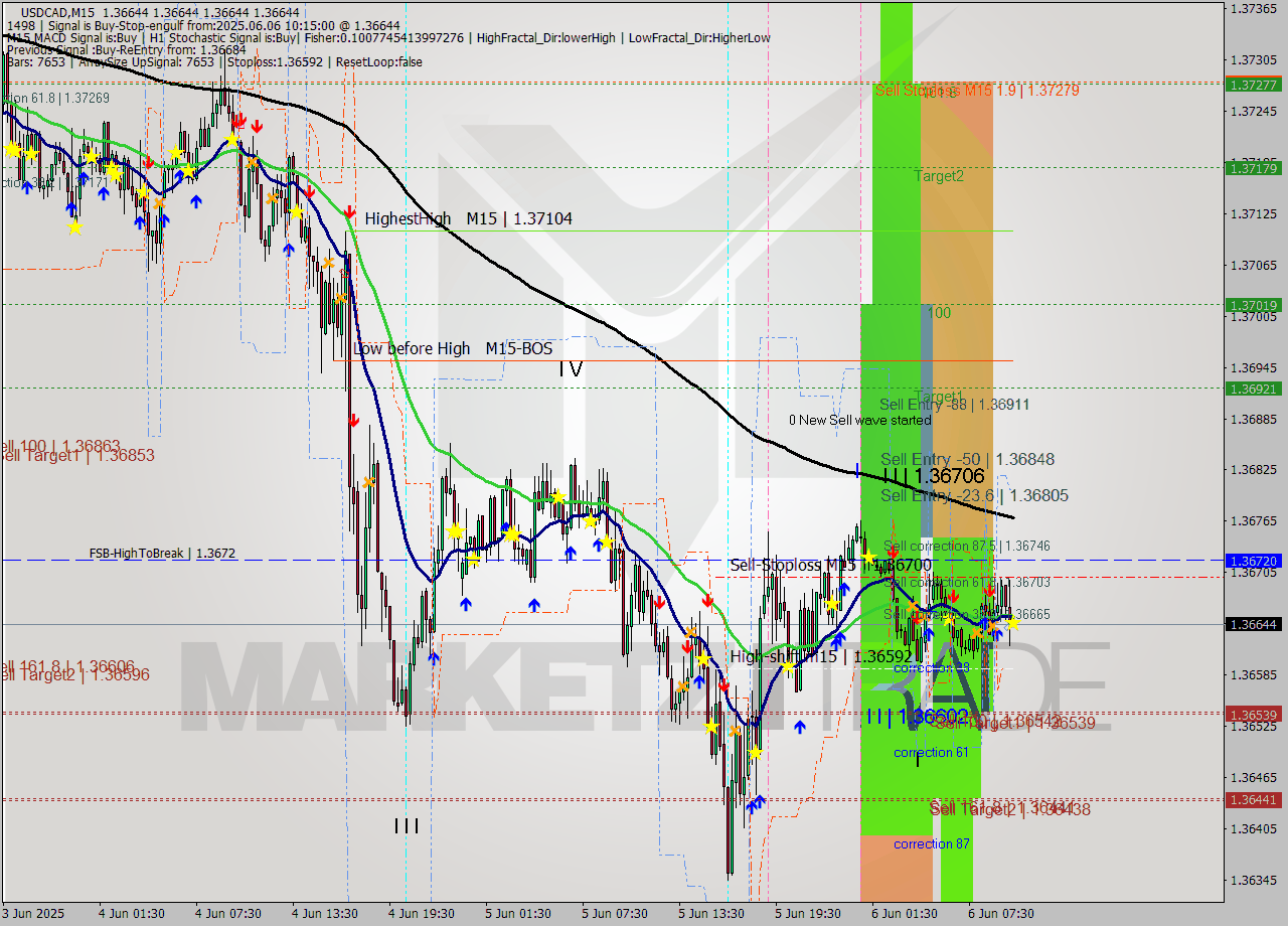 USDCAD M15 Analysis USDCAD M15 Signal