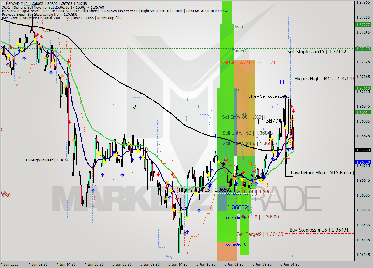 USDCAD M15 Signal