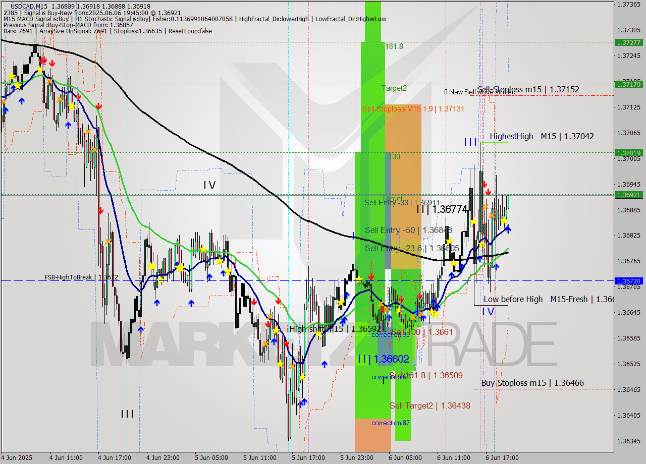 USDCAD M15 Analysis USDCAD M15 Signal