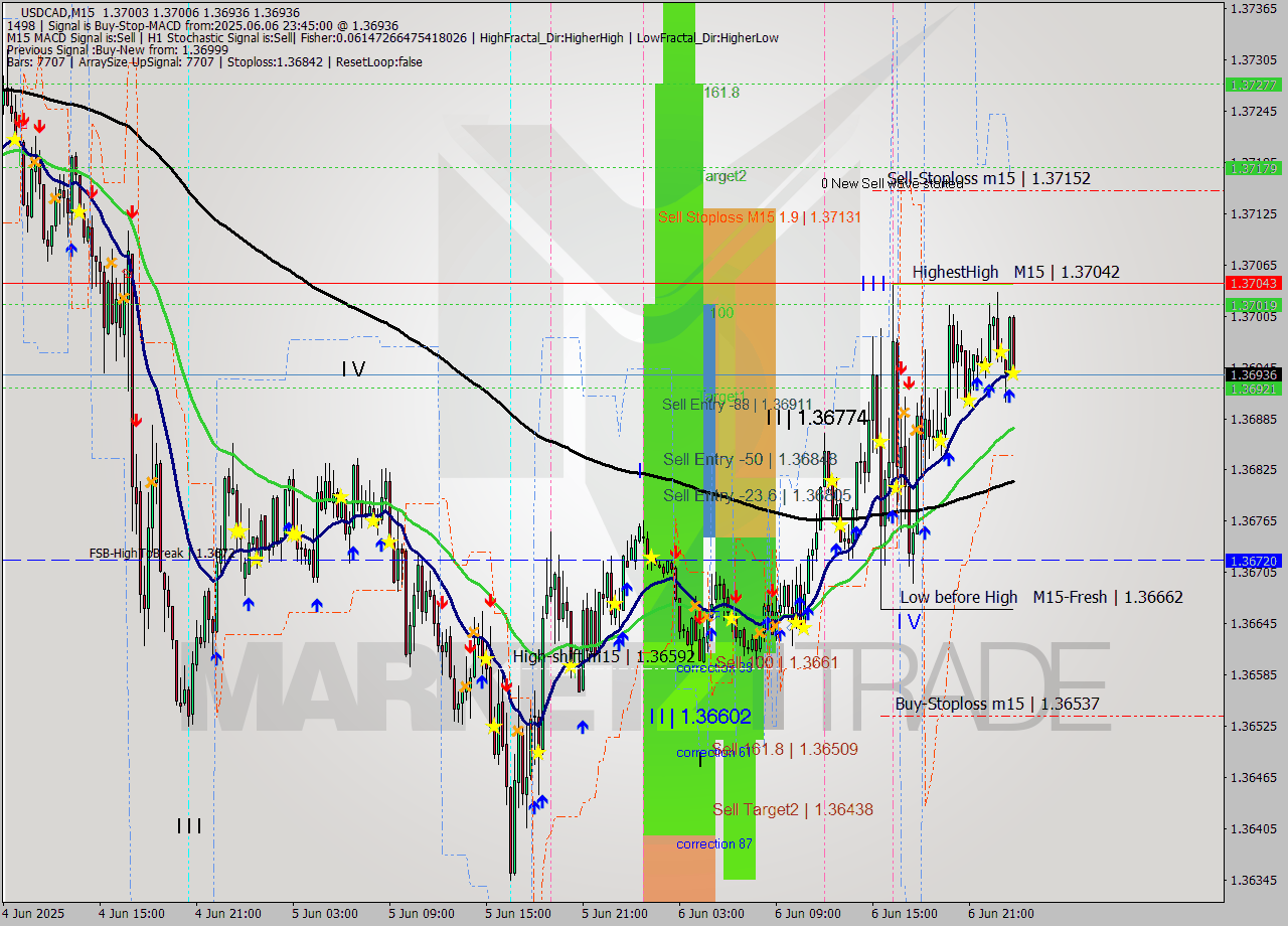 USDCAD M15 Analysis USDCAD M15 Signal