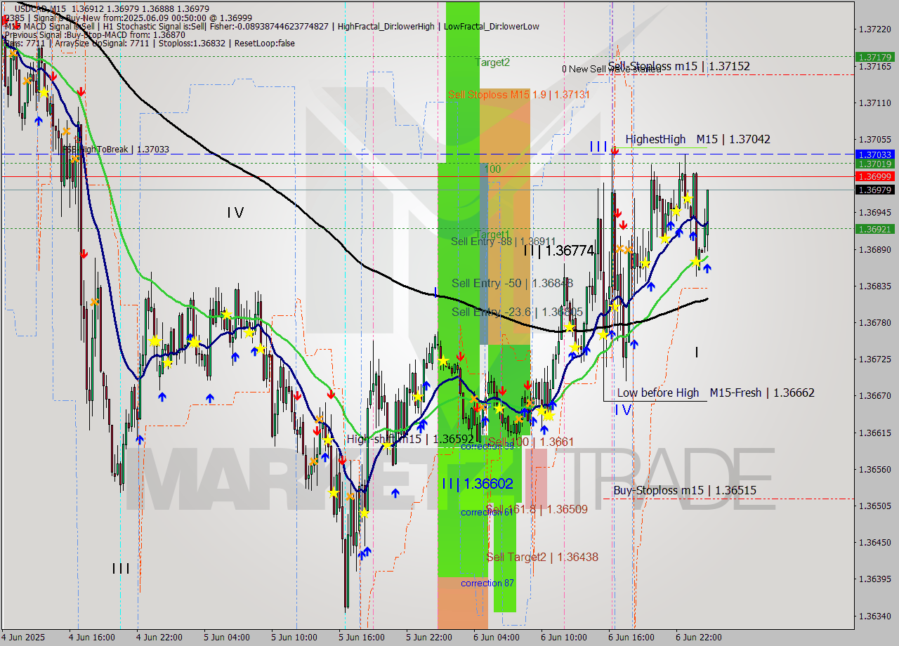 USDCAD M15 Analysis USDCAD M15 Signal