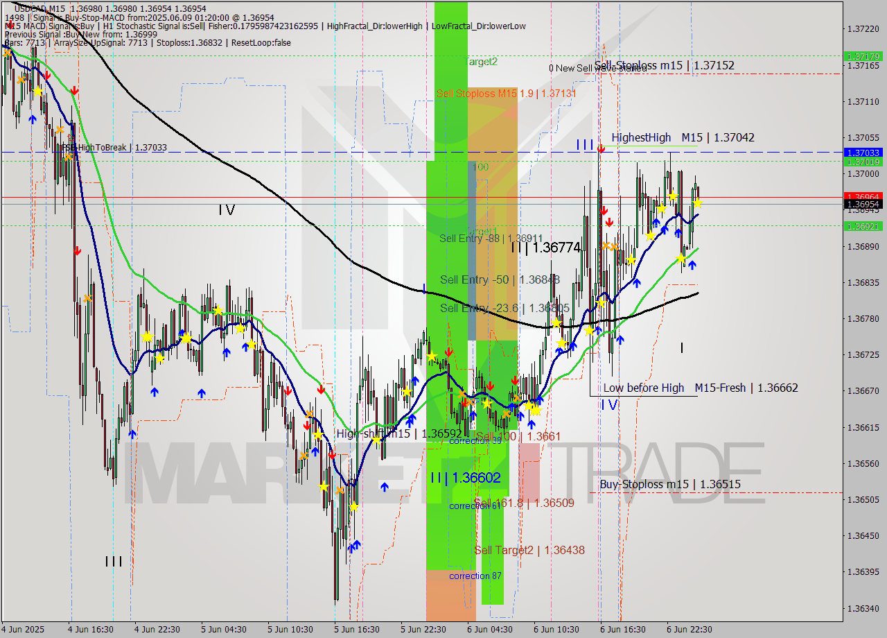 USDCAD M15 Analysis USDCAD M15 Signal