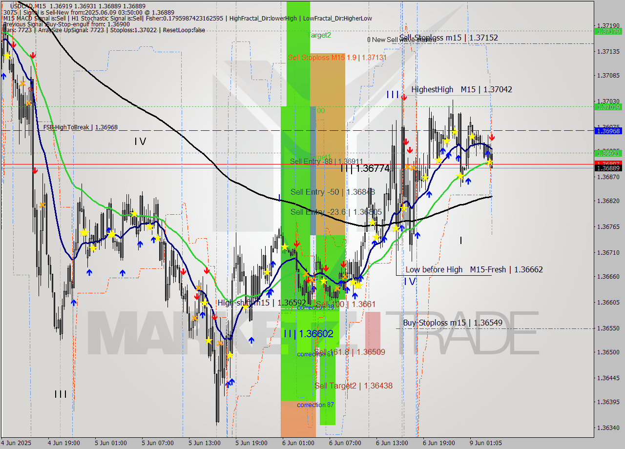 USDCAD M15 Analysis USDCAD M15 Signal