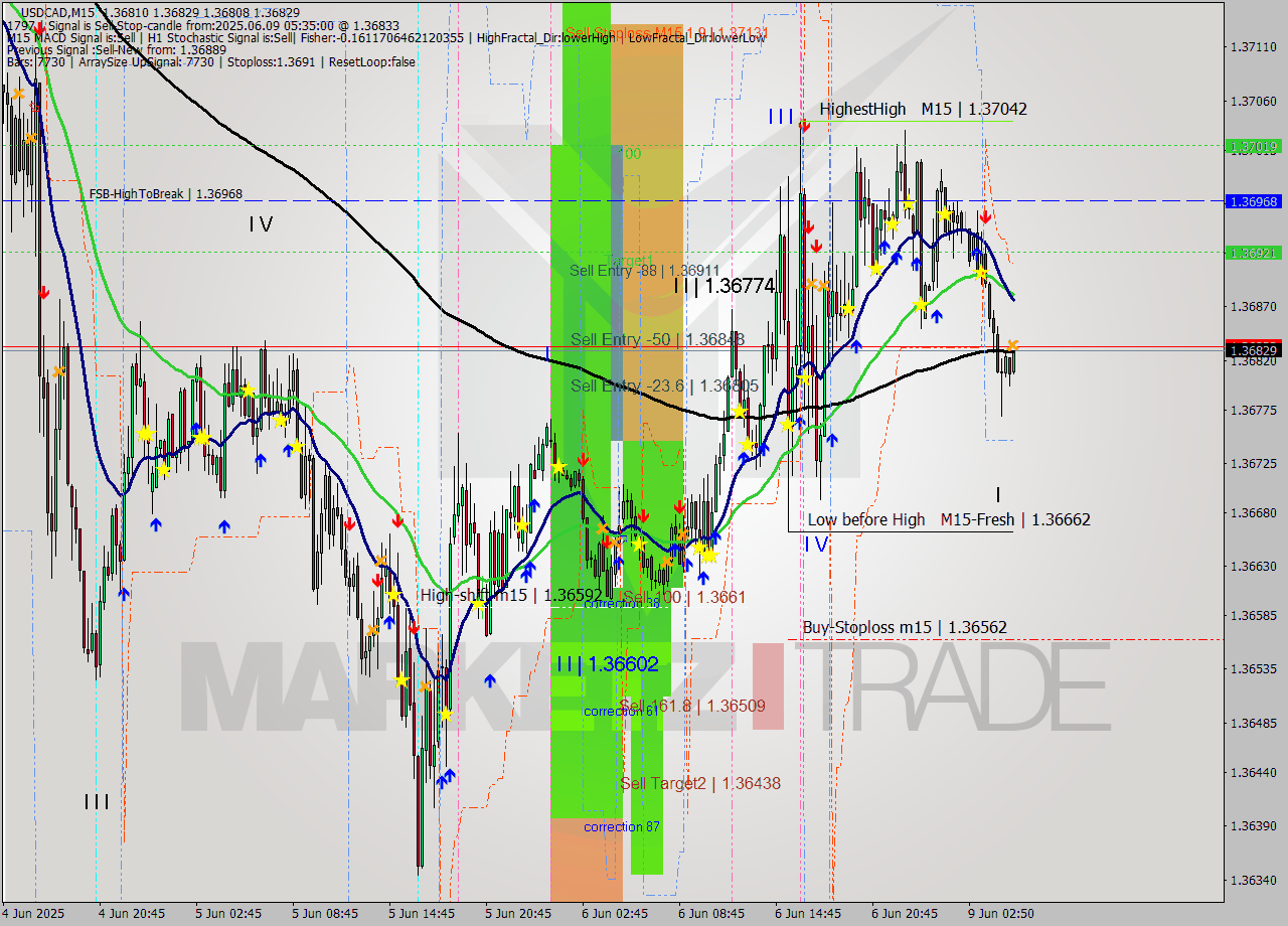 USDCAD M15 Analysis USDCAD M15 Signal