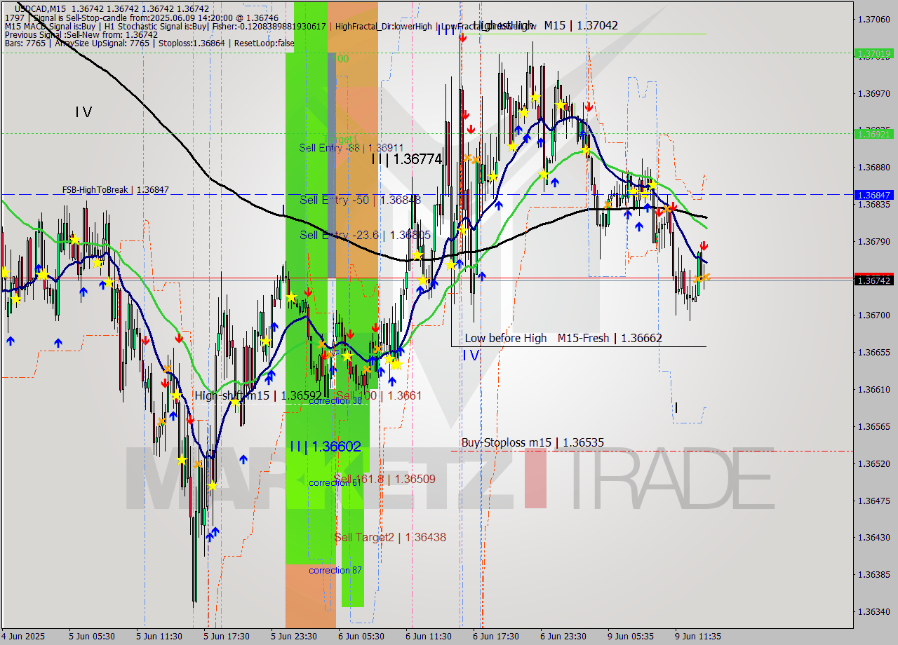 USDCAD M15 Signal