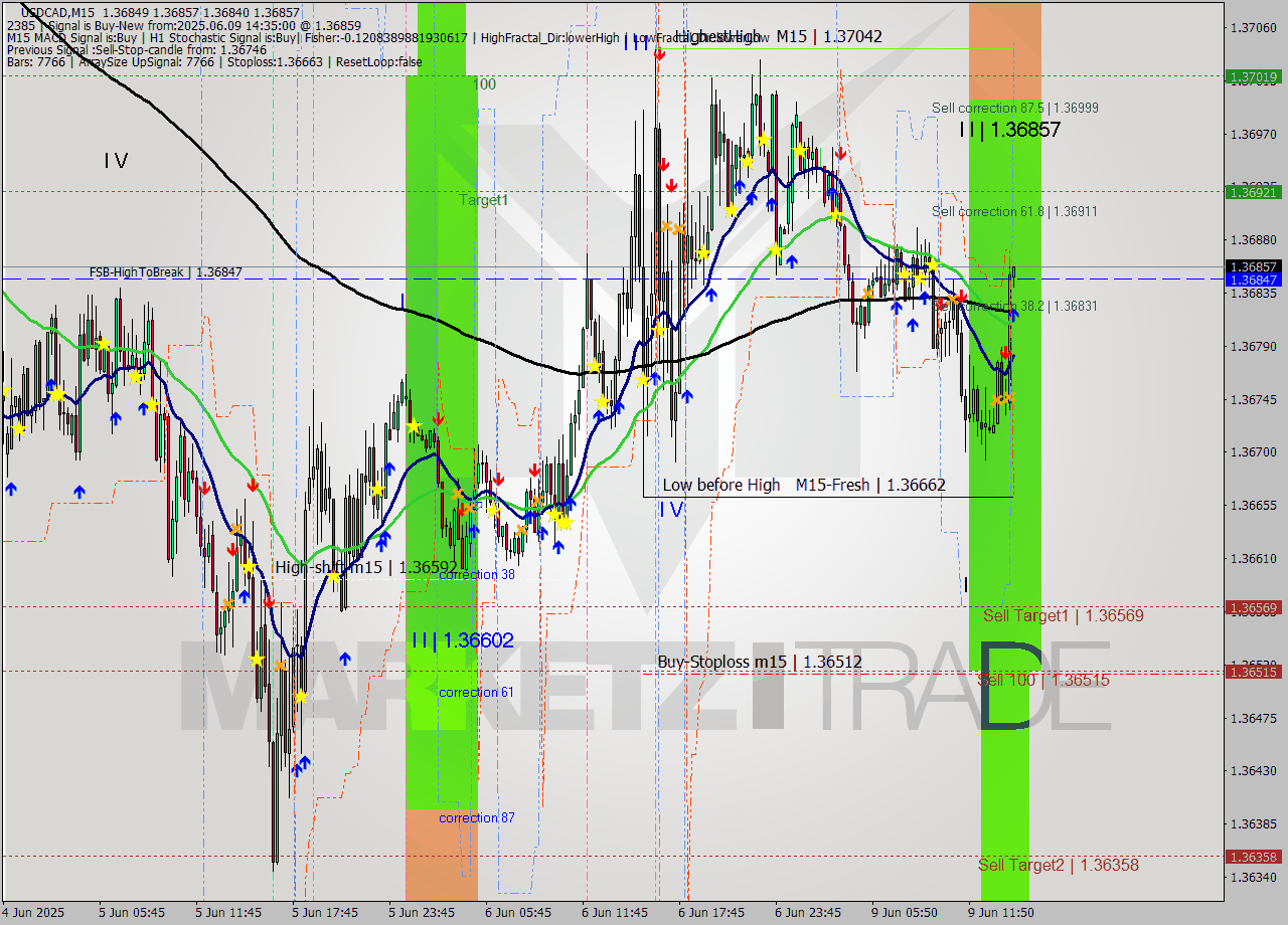 USDCAD M15 Analysis USDCAD M15 Signal