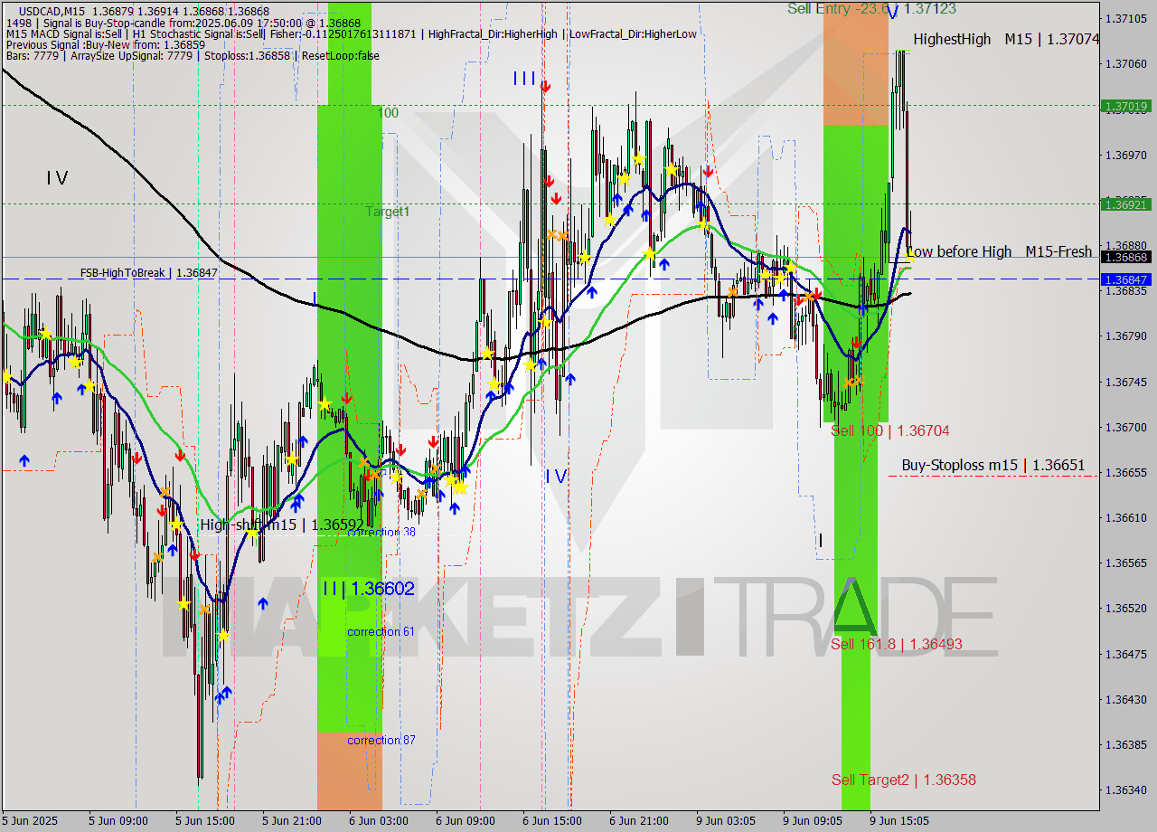 USDCAD M15 Analysis USDCAD M15 Signal