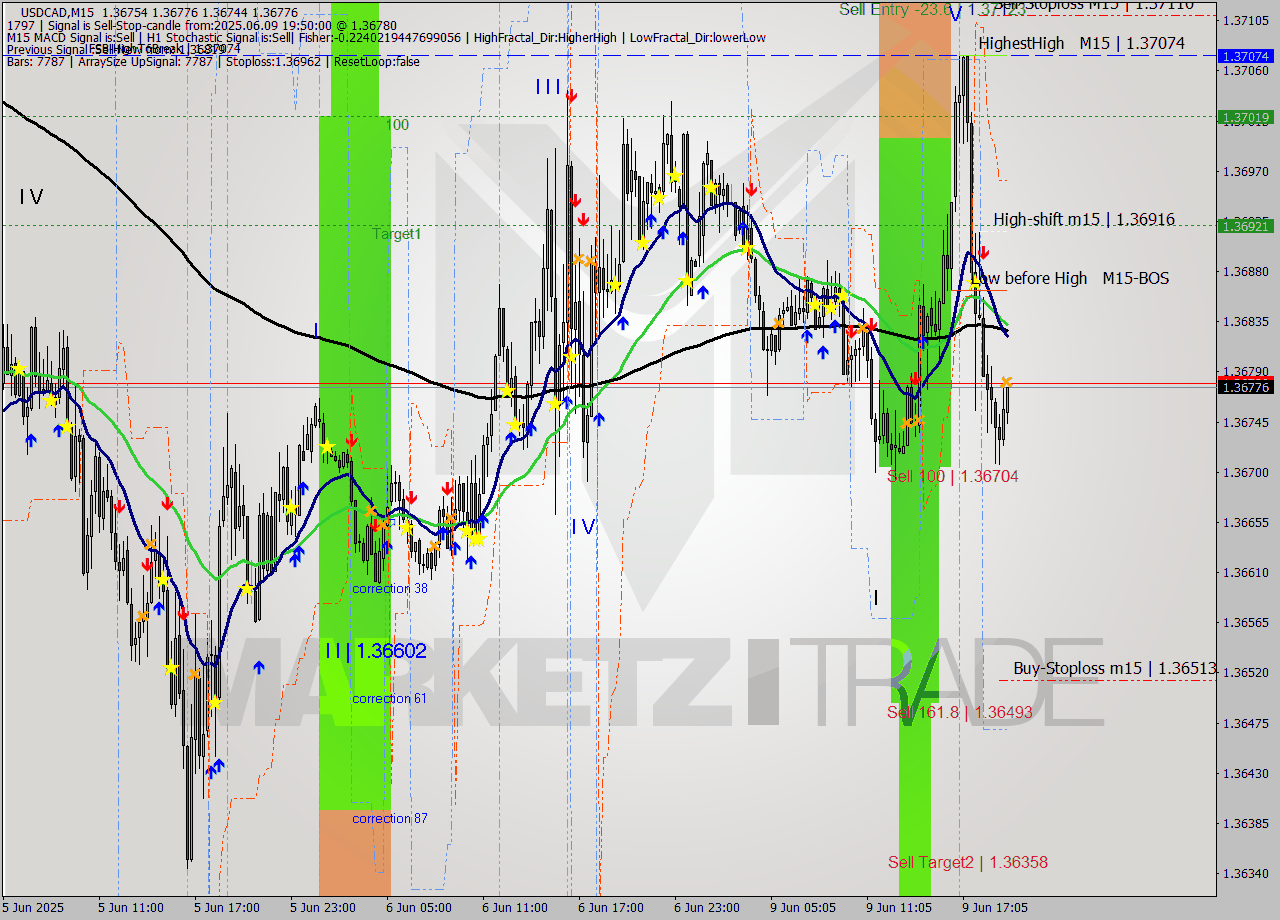 USDCAD M15 Analysis USDCAD M15 Signal