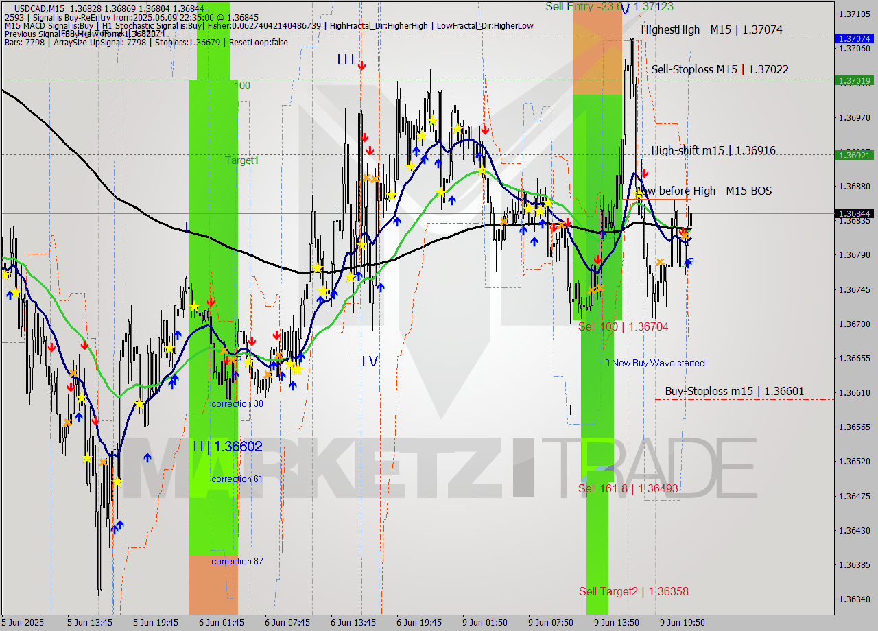 USDCAD M15 Analysis USDCAD M15 Signal