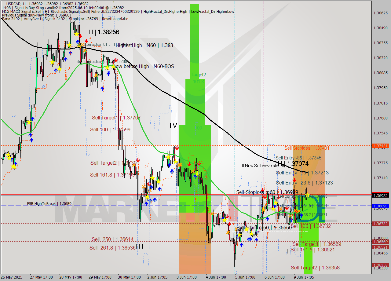 USDCAD MTF analysis at 2025.06.10 04:00