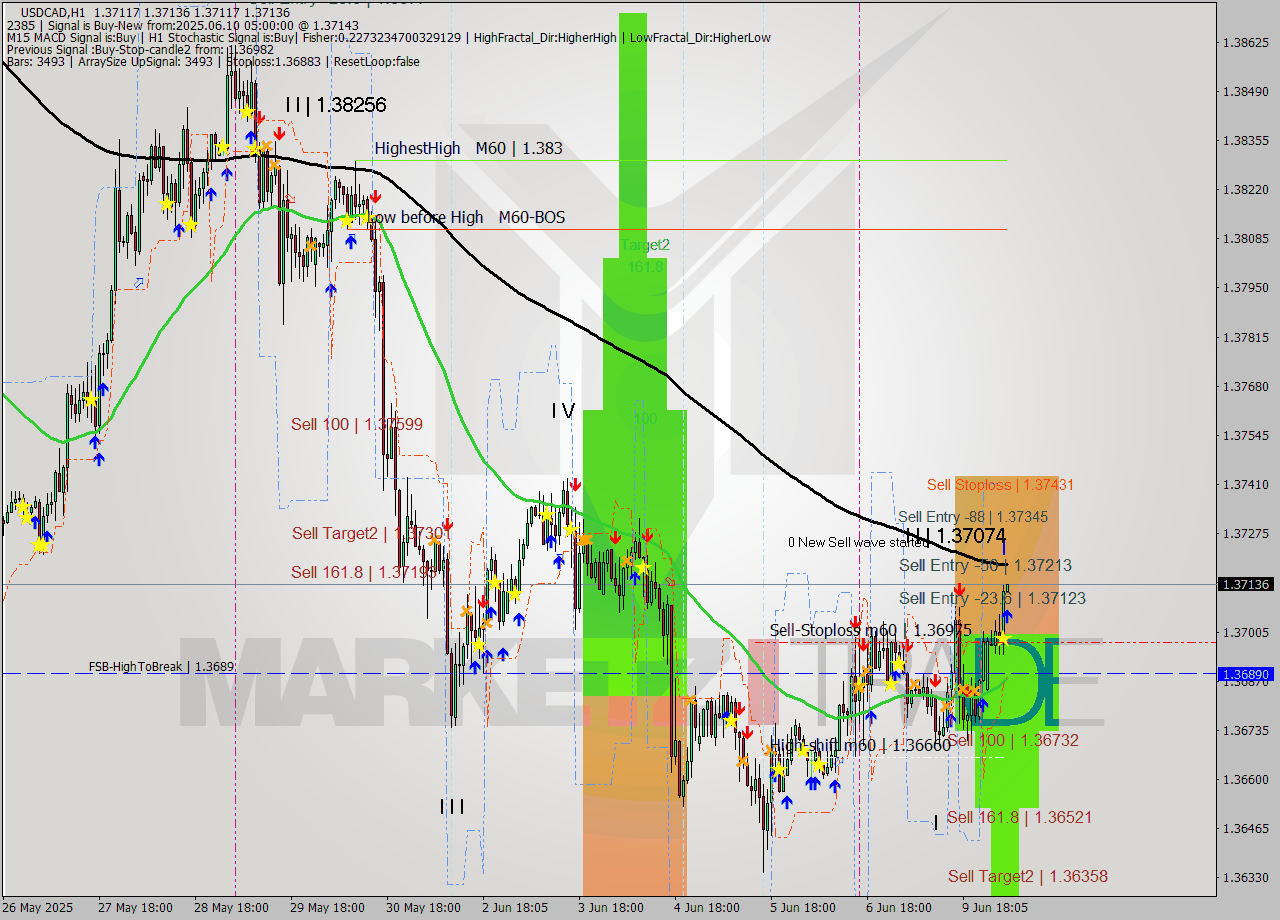 USDCAD MTF analysis at 2025.06.10 05:00
