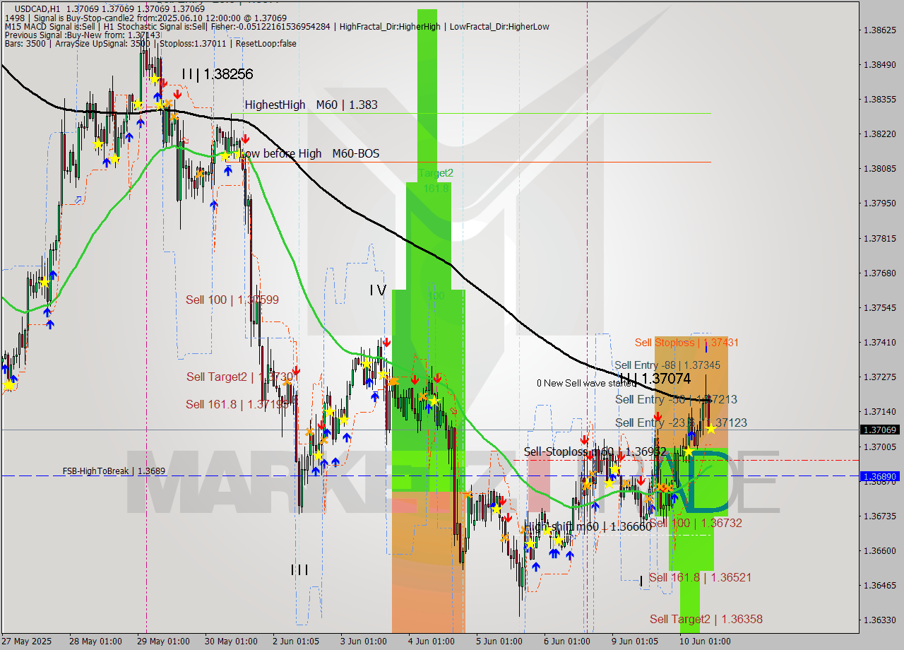 USDCAD MTF analysis at 2025.06.10 12:00