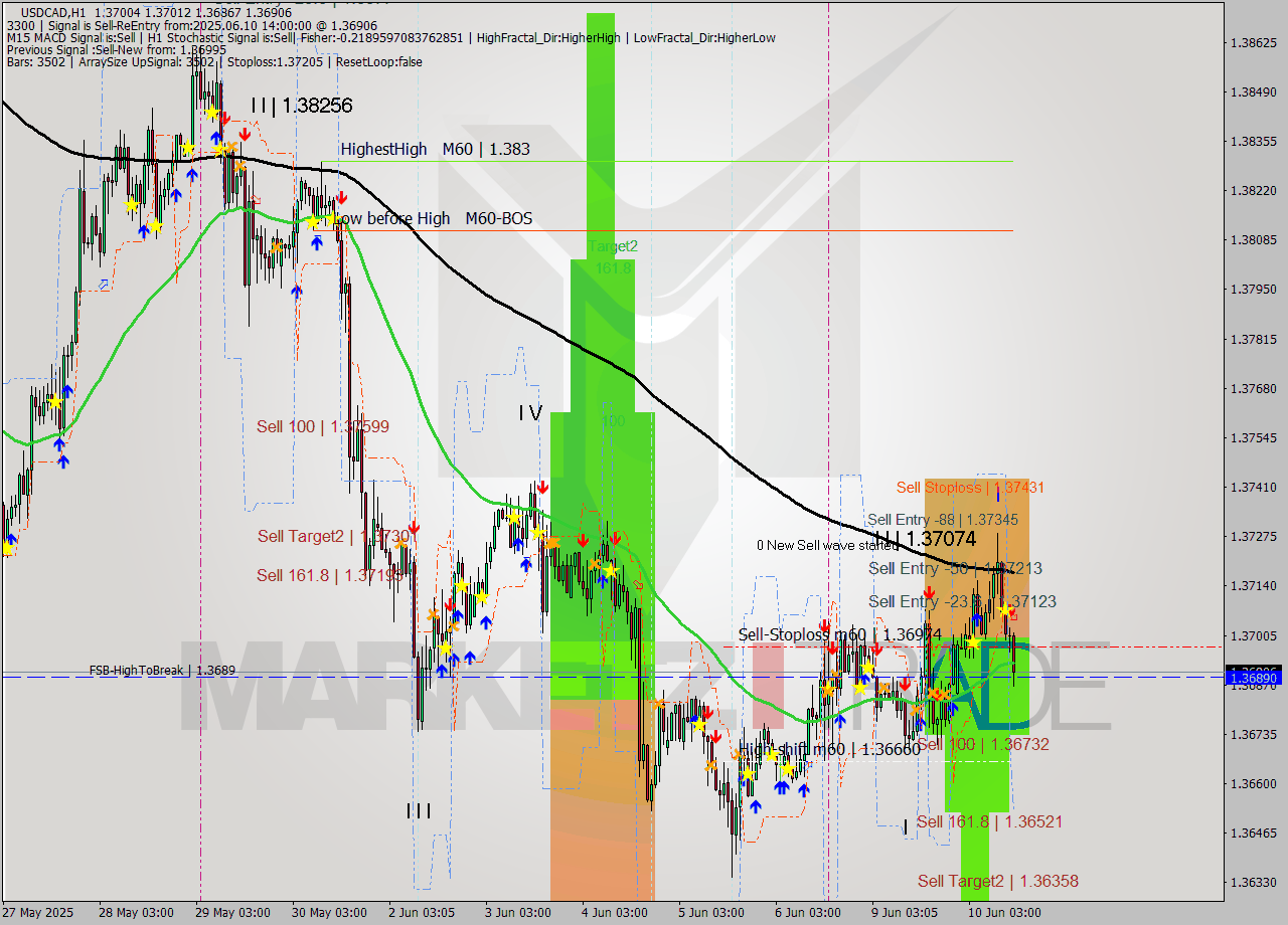 USDCAD MTF analysis at 2025.06.10 14:39