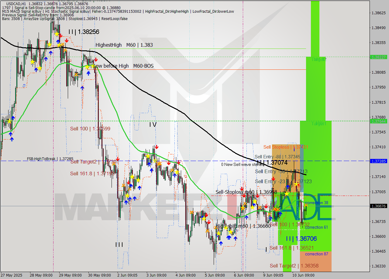 USDCAD MTF analysis at 2025.06.10 20:58