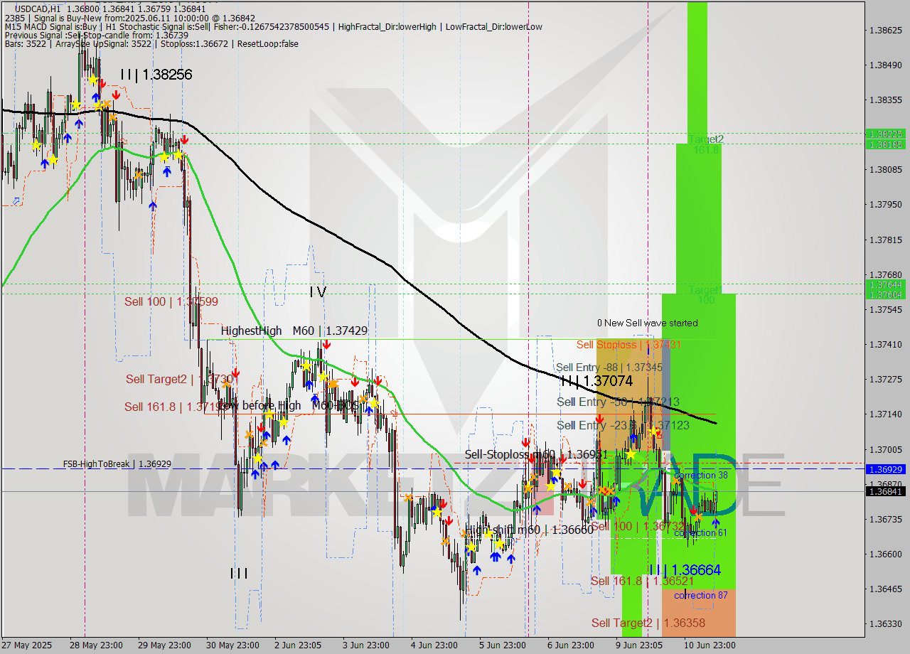 USDCAD MTF analysis at 2025.06.11 10:11