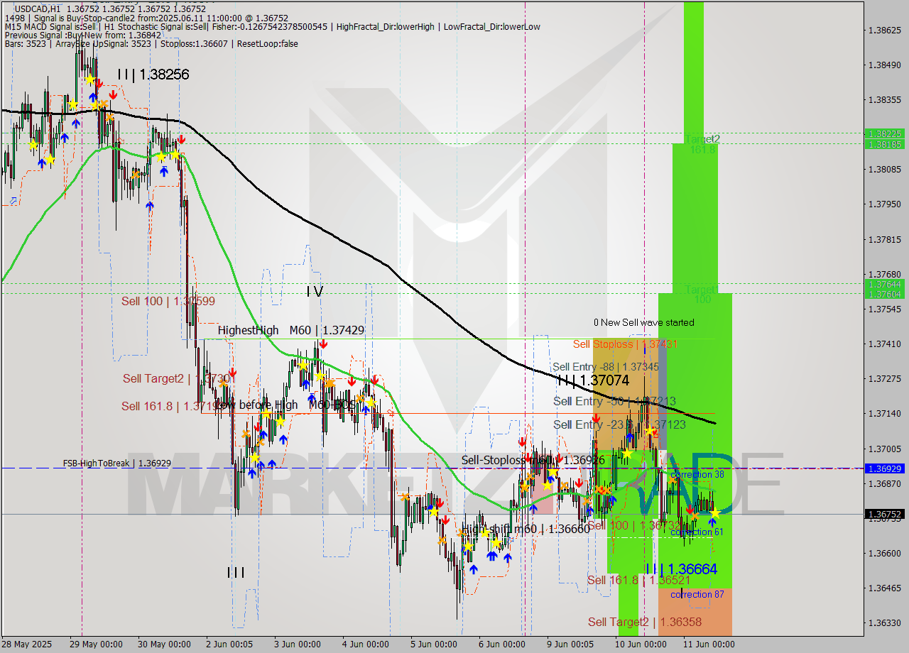USDCAD MTF analysis at 2025.06.11 11:00