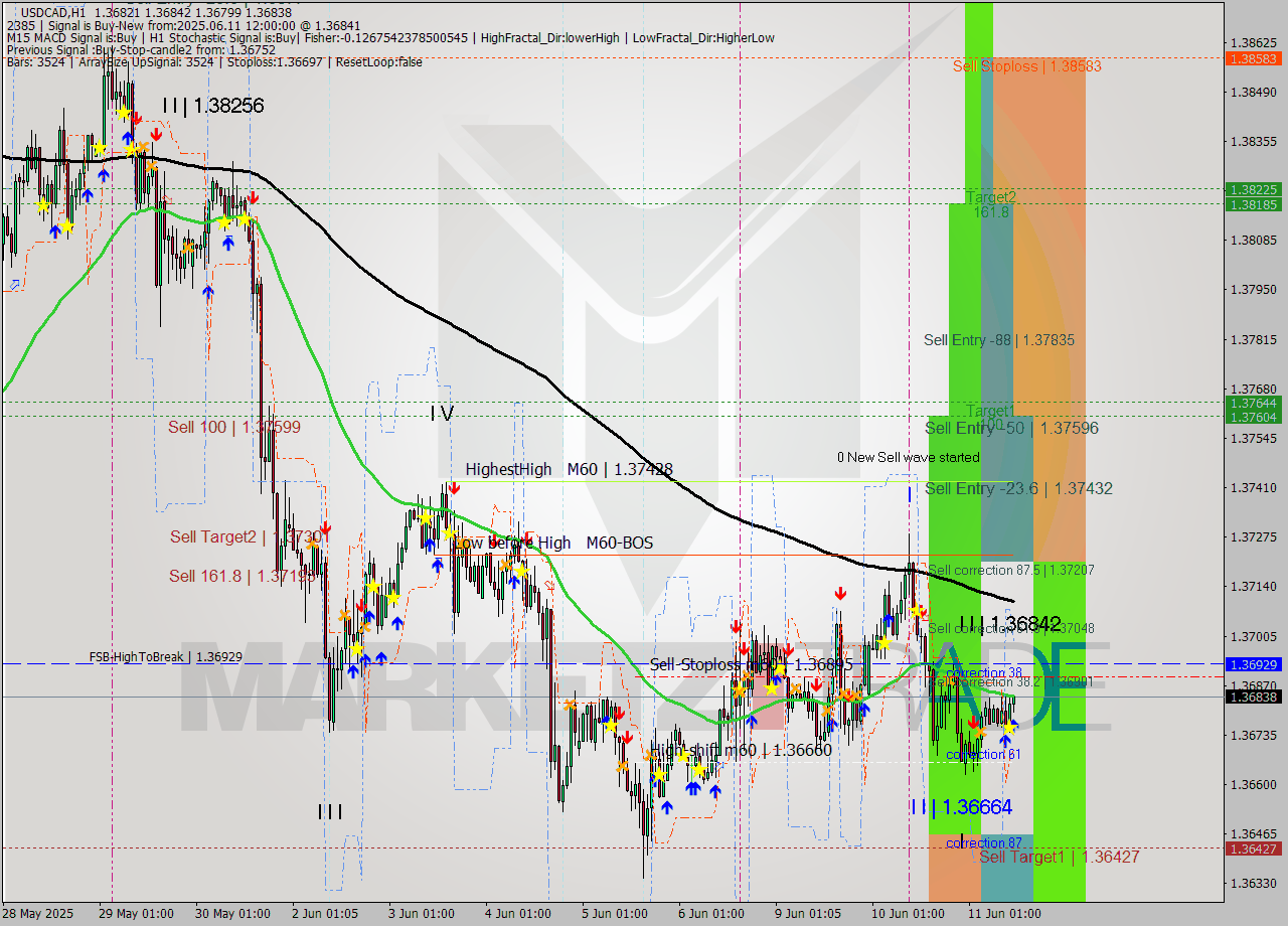USDCAD MTF analysis at 2025.06.11 12:14