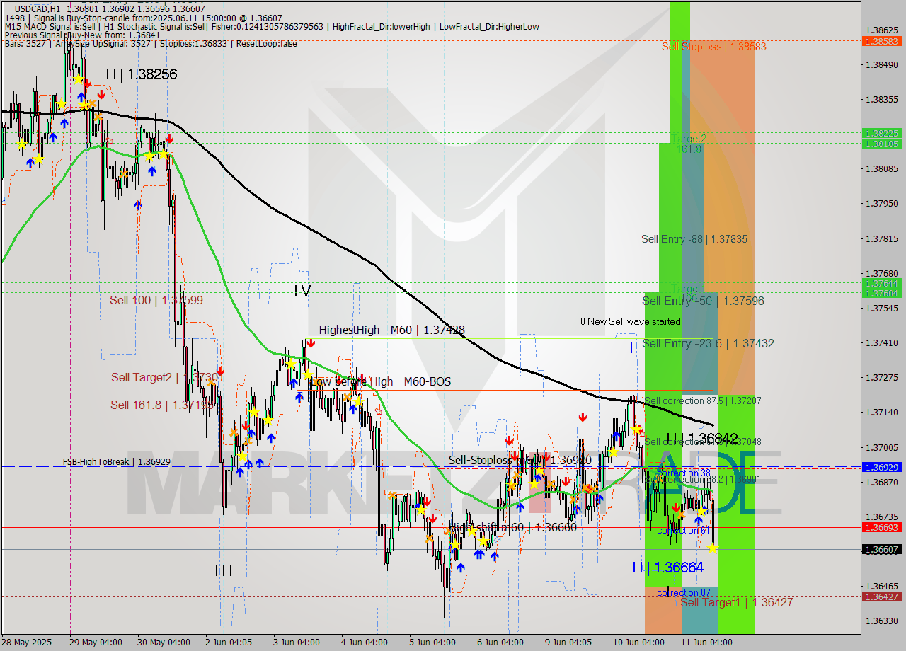 USDCAD MTF analysis at 2025.06.11 15:30
