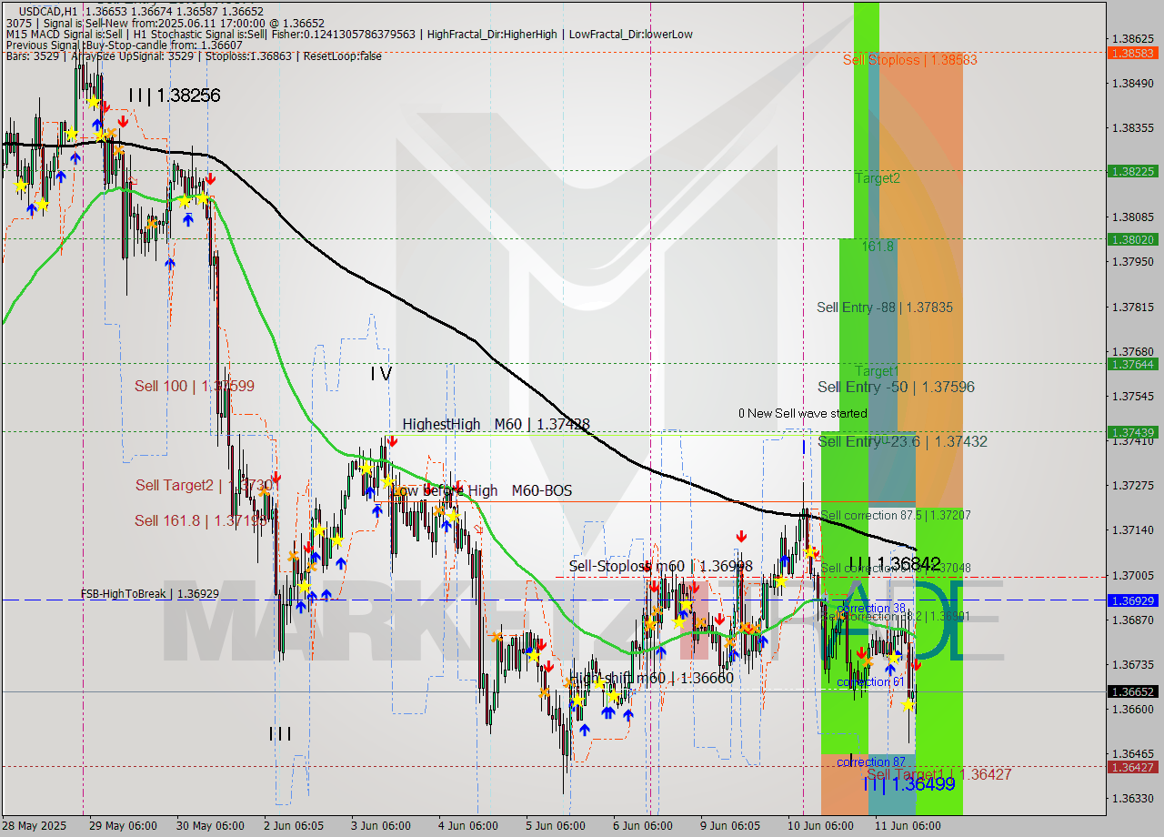 USDCAD MTF analysis at 2025.06.11 17:19