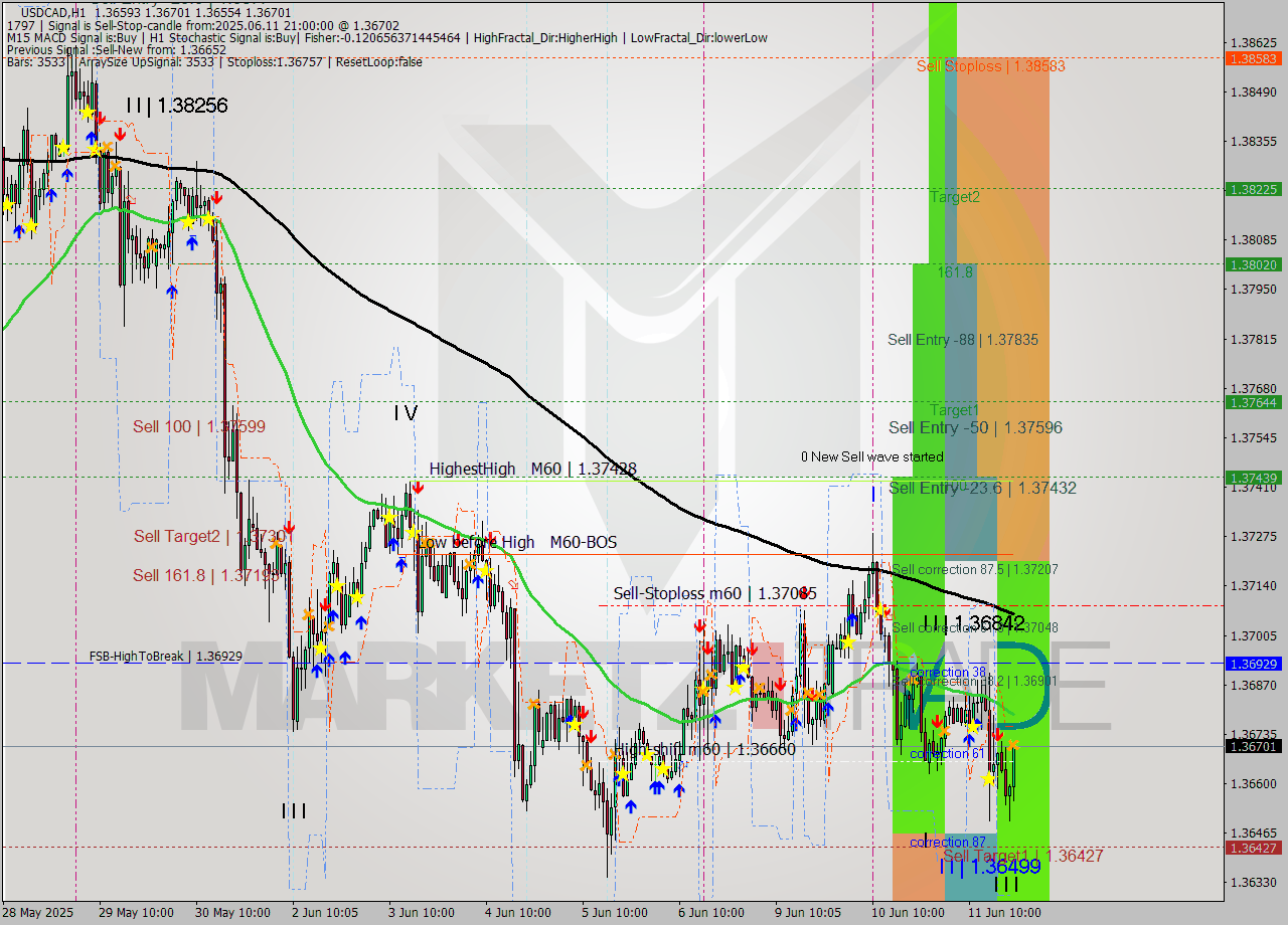 USDCAD MTF analysis at 2025.06.11 21:17