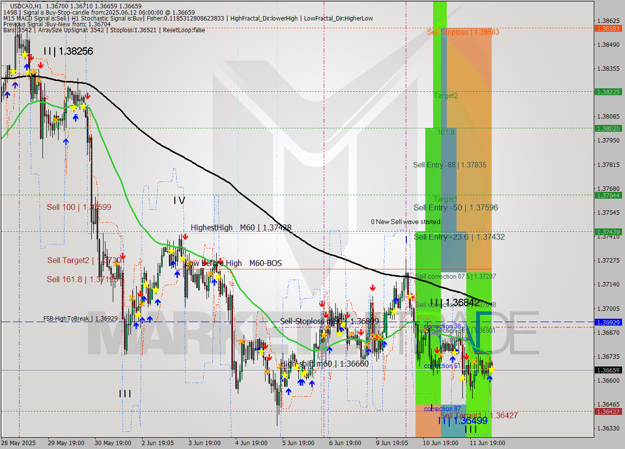 USDCAD MTF analysis at 2025.06.12 06:25