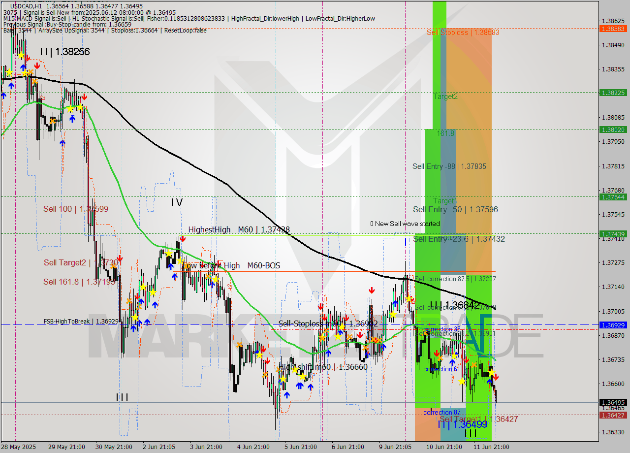 USDCAD MTF analysis at 2025.06.12 08:53